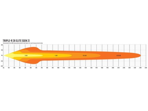 Lazer Lamps Triple -R 28 Elite Generation 2 LED Fernscheinwerfer